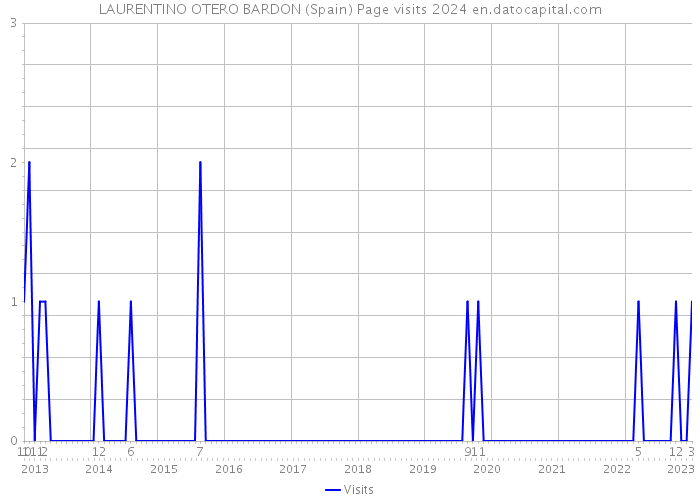 LAURENTINO OTERO BARDON (Spain) Page visits 2024 