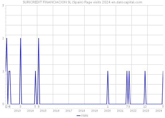 SURICREDIT FINANCIACION SL (Spain) Page visits 2024 