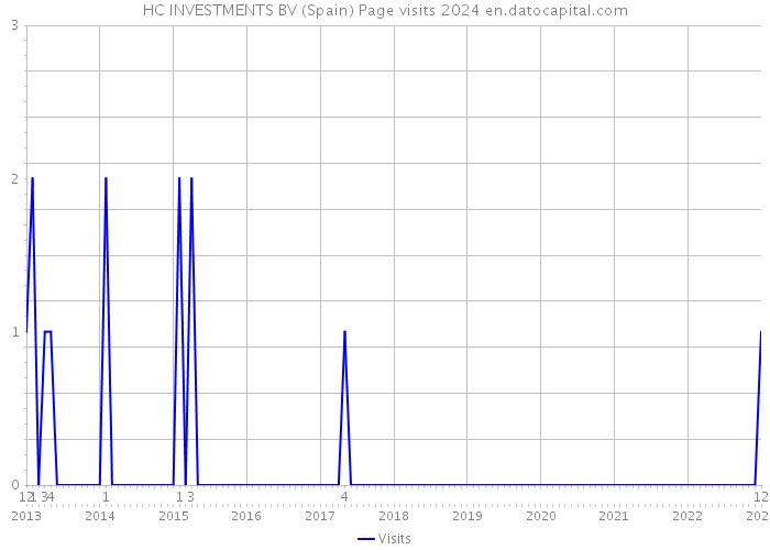 HC INVESTMENTS BV (Spain) Page visits 2024 