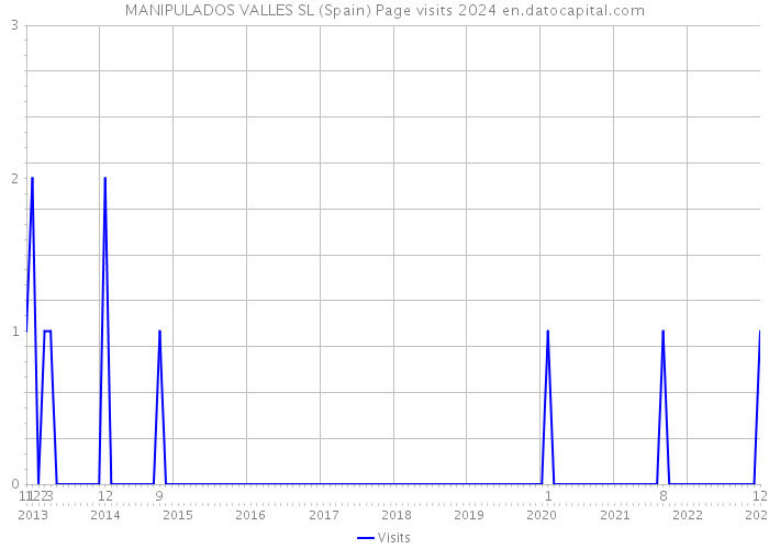 MANIPULADOS VALLES SL (Spain) Page visits 2024 