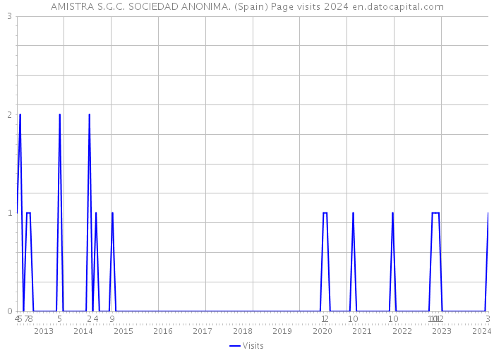 AMISTRA S.G.C. SOCIEDAD ANONIMA. (Spain) Page visits 2024 