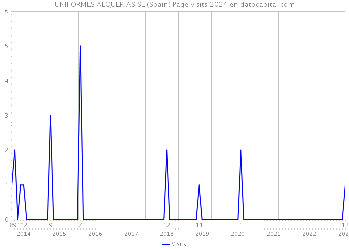 UNIFORMES ALQUERIAS SL (Spain) Page visits 2024 
