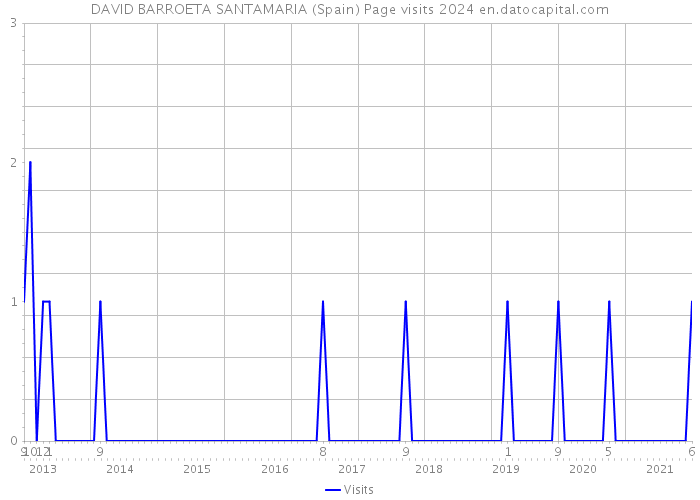 DAVID BARROETA SANTAMARIA (Spain) Page visits 2024 