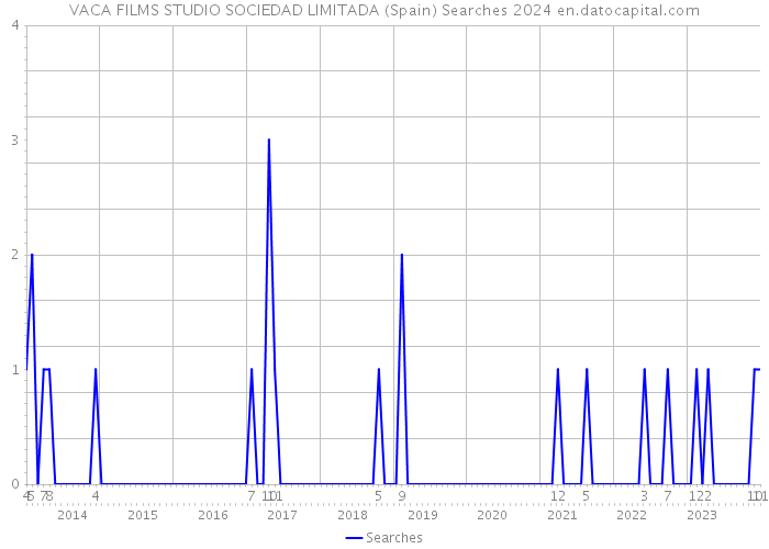 VACA FILMS STUDIO SOCIEDAD LIMITADA (Spain) Searches 2024 