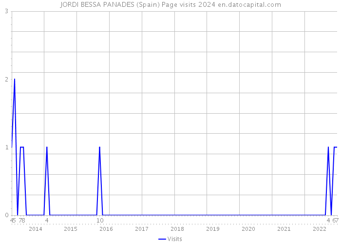 JORDI BESSA PANADES (Spain) Page visits 2024 