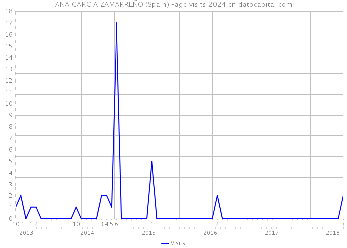 ANA GARCIA ZAMARREÑO (Spain) Page visits 2024 