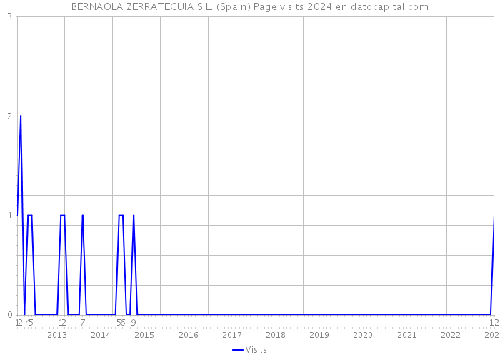 BERNAOLA ZERRATEGUIA S.L. (Spain) Page visits 2024 