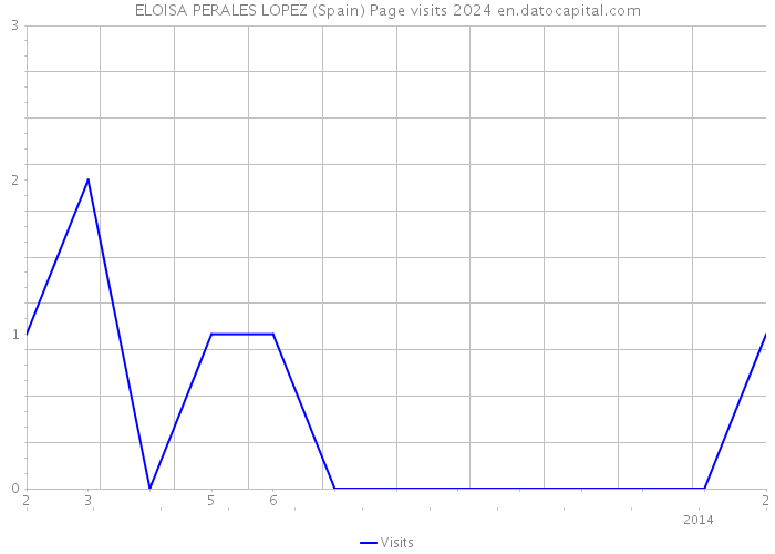 ELOISA PERALES LOPEZ (Spain) Page visits 2024 