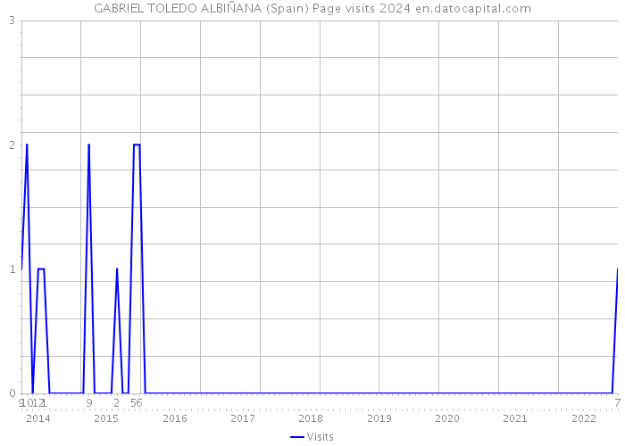 GABRIEL TOLEDO ALBIÑANA (Spain) Page visits 2024 