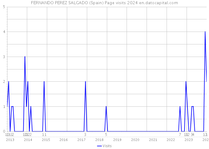 FERNANDO PEREZ SALGADO (Spain) Page visits 2024 