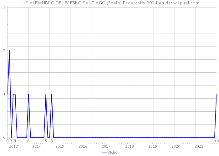 LUIS ALEJANDRO DEL FRESNO SANTIAGO (Spain) Page visits 2024 