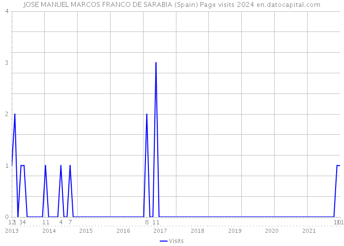 JOSE MANUEL MARCOS FRANCO DE SARABIA (Spain) Page visits 2024 