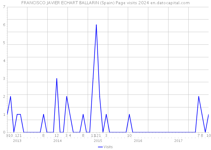 FRANCISCO JAVIER ECHART BALLARIN (Spain) Page visits 2024 