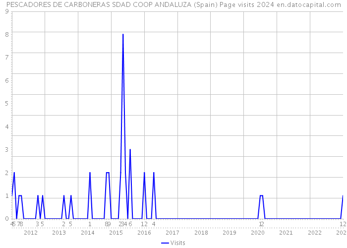 PESCADORES DE CARBONERAS SDAD COOP ANDALUZA (Spain) Page visits 2024 