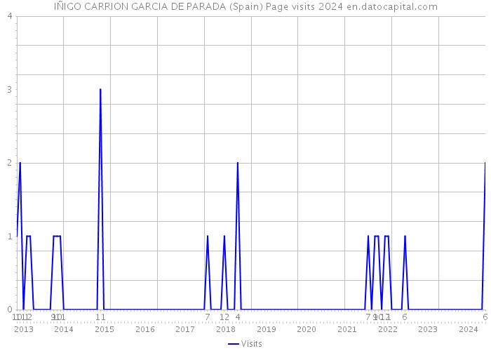 IÑIGO CARRION GARCIA DE PARADA (Spain) Page visits 2024 