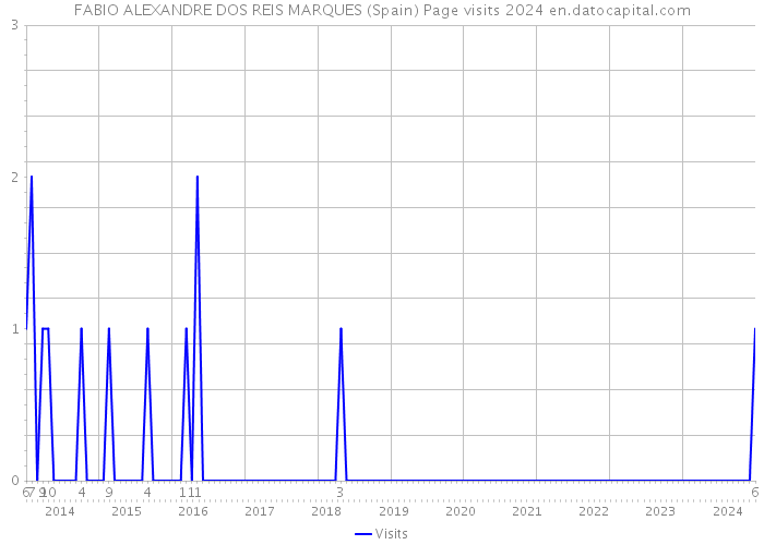 FABIO ALEXANDRE DOS REIS MARQUES (Spain) Page visits 2024 