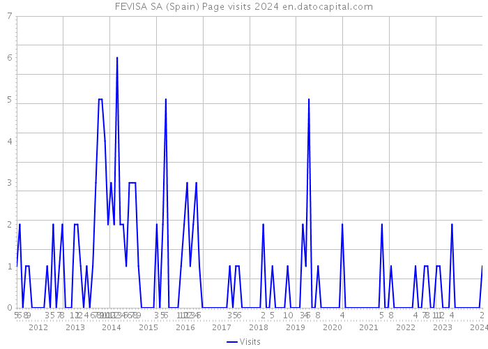 FEVISA SA (Spain) Page visits 2024 