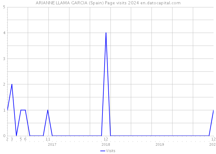 ARIANNE LLAMA GARCIA (Spain) Page visits 2024 