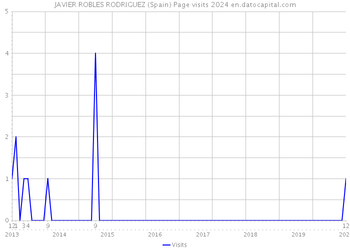 JAVIER ROBLES RODRIGUEZ (Spain) Page visits 2024 