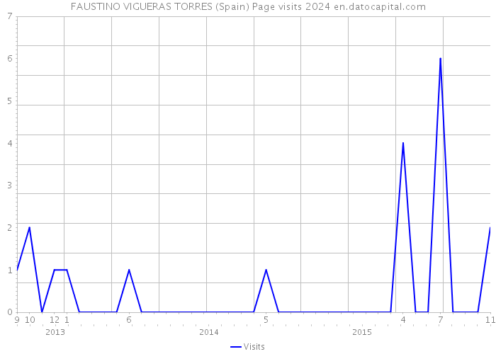 FAUSTINO VIGUERAS TORRES (Spain) Page visits 2024 
