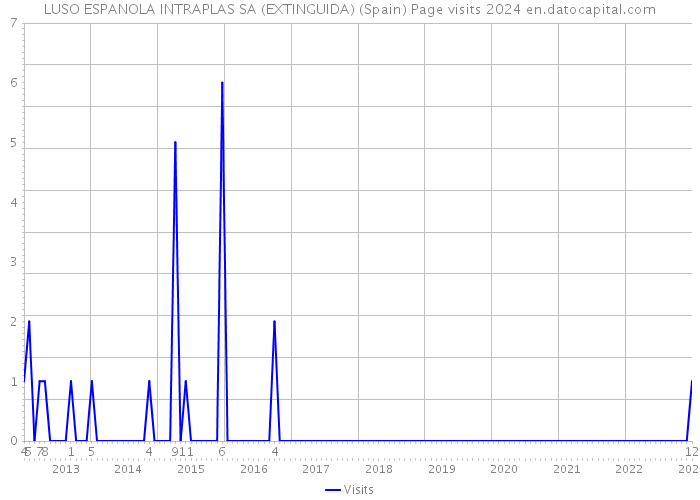LUSO ESPANOLA INTRAPLAS SA (EXTINGUIDA) (Spain) Page visits 2024 