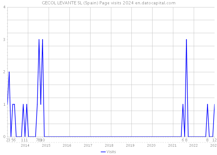 GECOL LEVANTE SL (Spain) Page visits 2024 