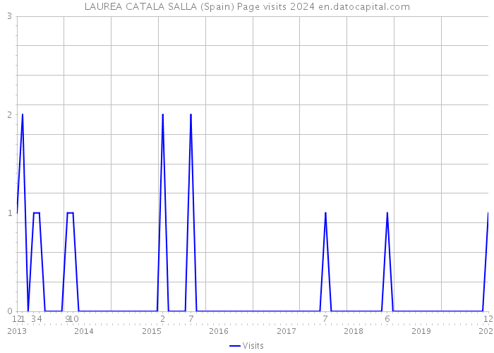 LAUREA CATALA SALLA (Spain) Page visits 2024 