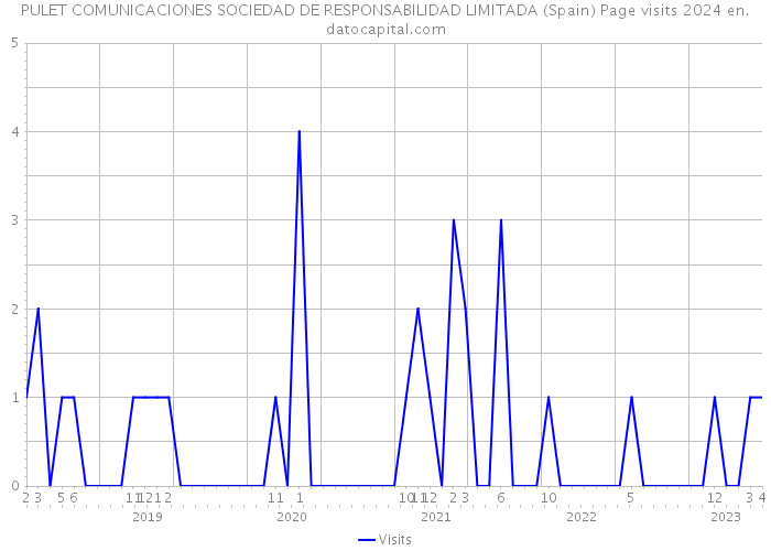 PULET COMUNICACIONES SOCIEDAD DE RESPONSABILIDAD LIMITADA (Spain) Page visits 2024 