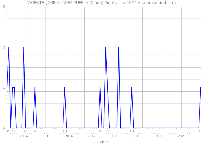 VICENTE-JOSE ANDRES PUEBLA (Spain) Page visits 2024 