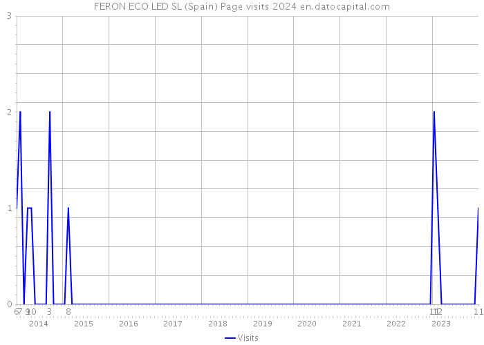 FERON ECO LED SL (Spain) Page visits 2024 