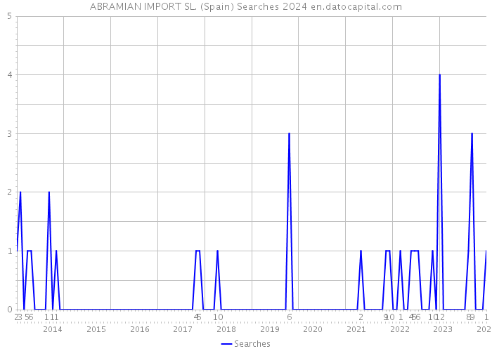 ABRAMIAN IMPORT SL. (Spain) Searches 2024 