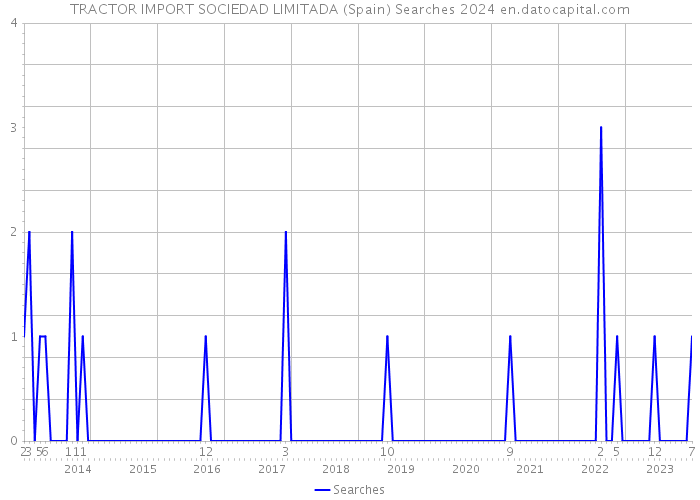 TRACTOR IMPORT SOCIEDAD LIMITADA (Spain) Searches 2024 