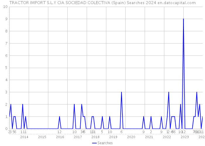 TRACTOR IMPORT S.L.Y CIA SOCIEDAD COLECTIVA (Spain) Searches 2024 