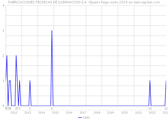 FABRICACIONES TECNICAS DE ILUMINACION S.A. (Spain) Page visits 2024 