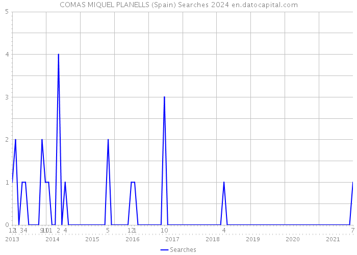 COMAS MIQUEL PLANELLS (Spain) Searches 2024 