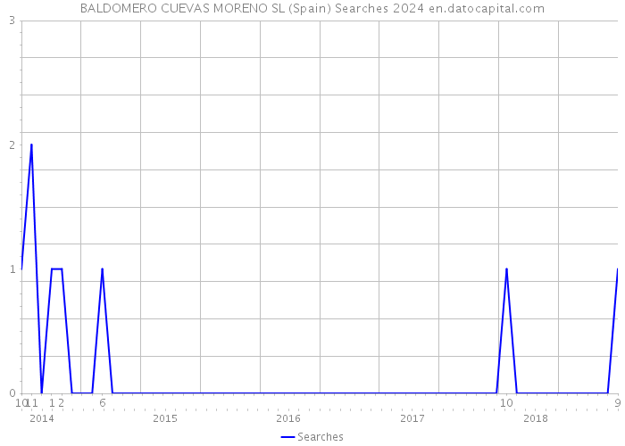 BALDOMERO CUEVAS MORENO SL (Spain) Searches 2024 