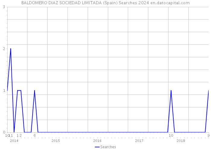 BALDOMERO DIAZ SOCIEDAD LIMITADA (Spain) Searches 2024 