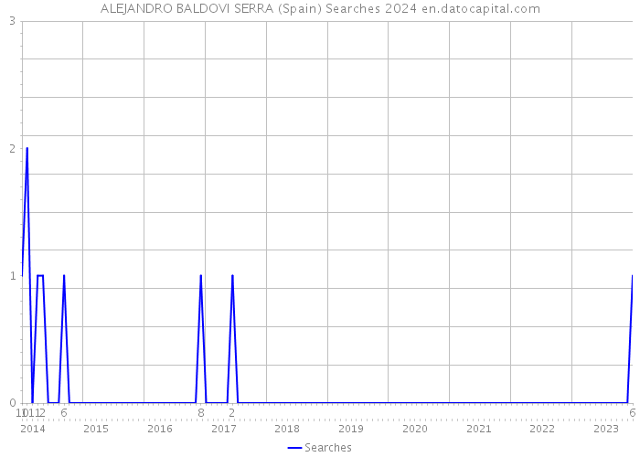 ALEJANDRO BALDOVI SERRA (Spain) Searches 2024 