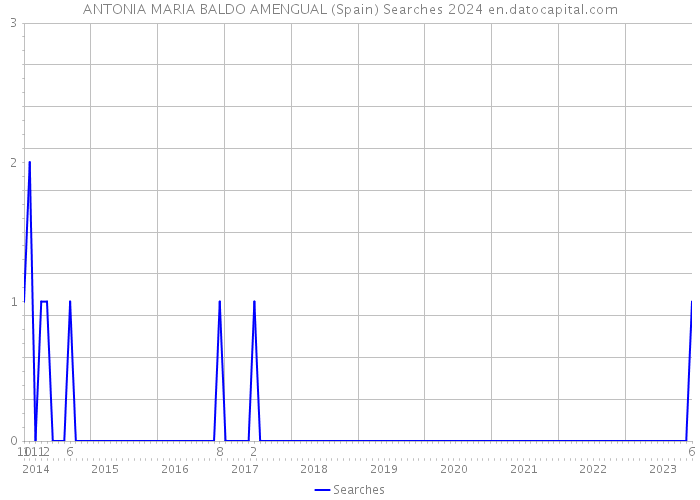ANTONIA MARIA BALDO AMENGUAL (Spain) Searches 2024 