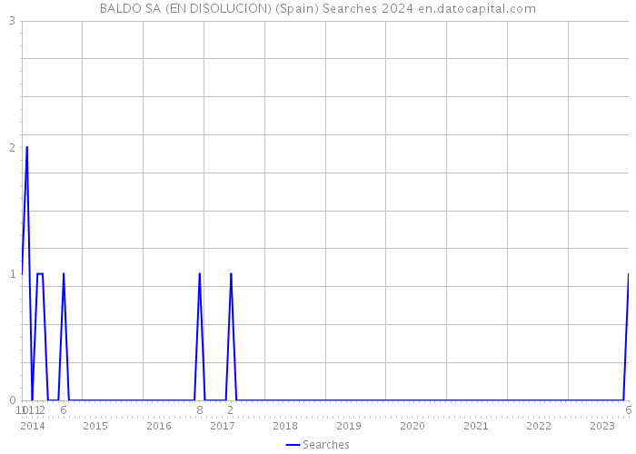 BALDO SA (EN DISOLUCION) (Spain) Searches 2024 