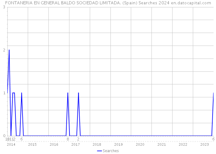 FONTANERIA EN GENERAL BALDO SOCIEDAD LIMITADA. (Spain) Searches 2024 