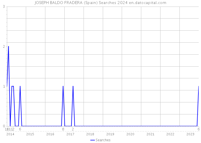 JOSEPH BALDO FRADERA (Spain) Searches 2024 