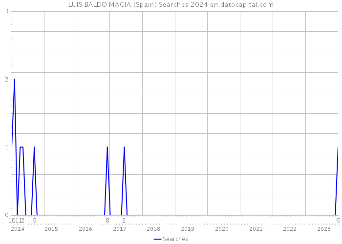 LUIS BALDO MACIA (Spain) Searches 2024 