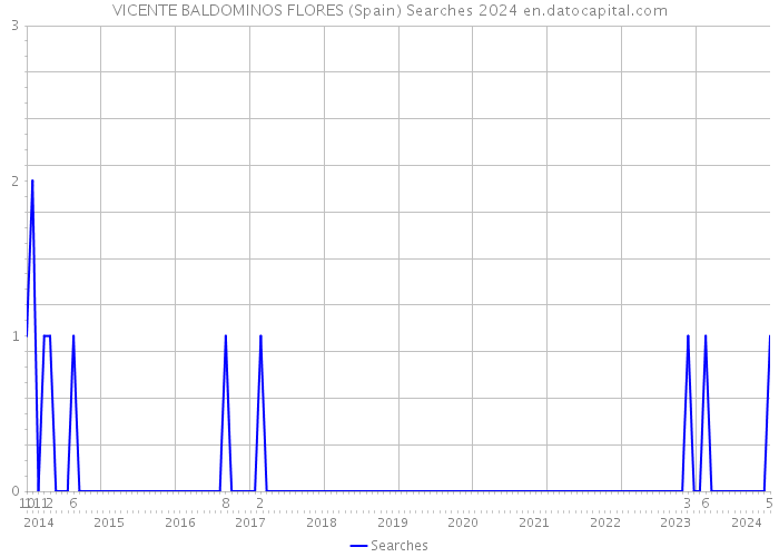 VICENTE BALDOMINOS FLORES (Spain) Searches 2024 
