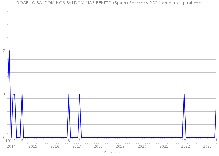 ROGELIO BALDOMINOS BALDOMINOS BENITO (Spain) Searches 2024 