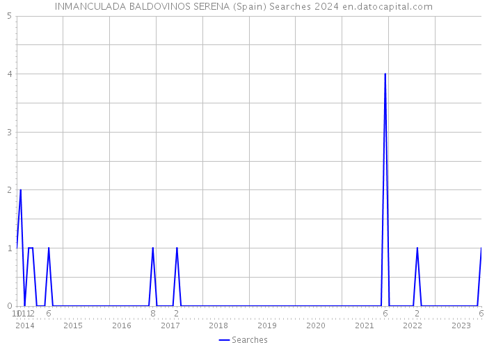 INMANCULADA BALDOVINOS SERENA (Spain) Searches 2024 