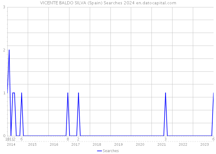 VICENTE BALDO SILVA (Spain) Searches 2024 