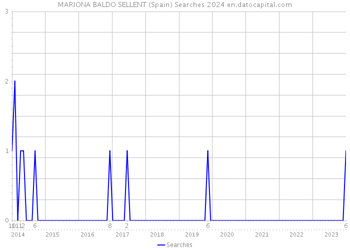 MARIONA BALDO SELLENT (Spain) Searches 2024 