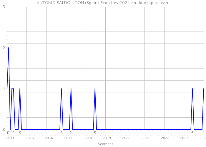 ANTONIO BALDO LIDON (Spain) Searches 2024 