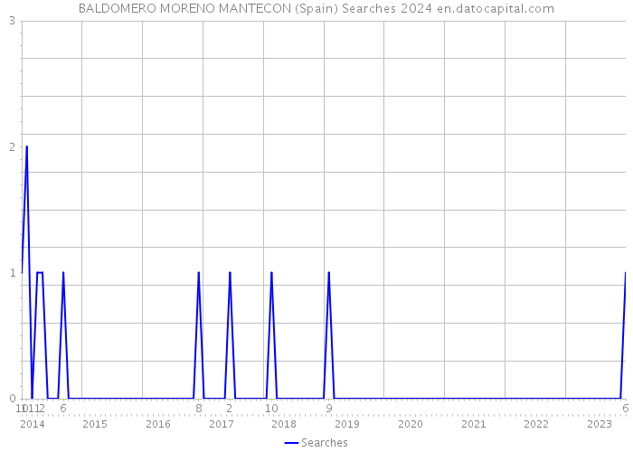 BALDOMERO MORENO MANTECON (Spain) Searches 2024 